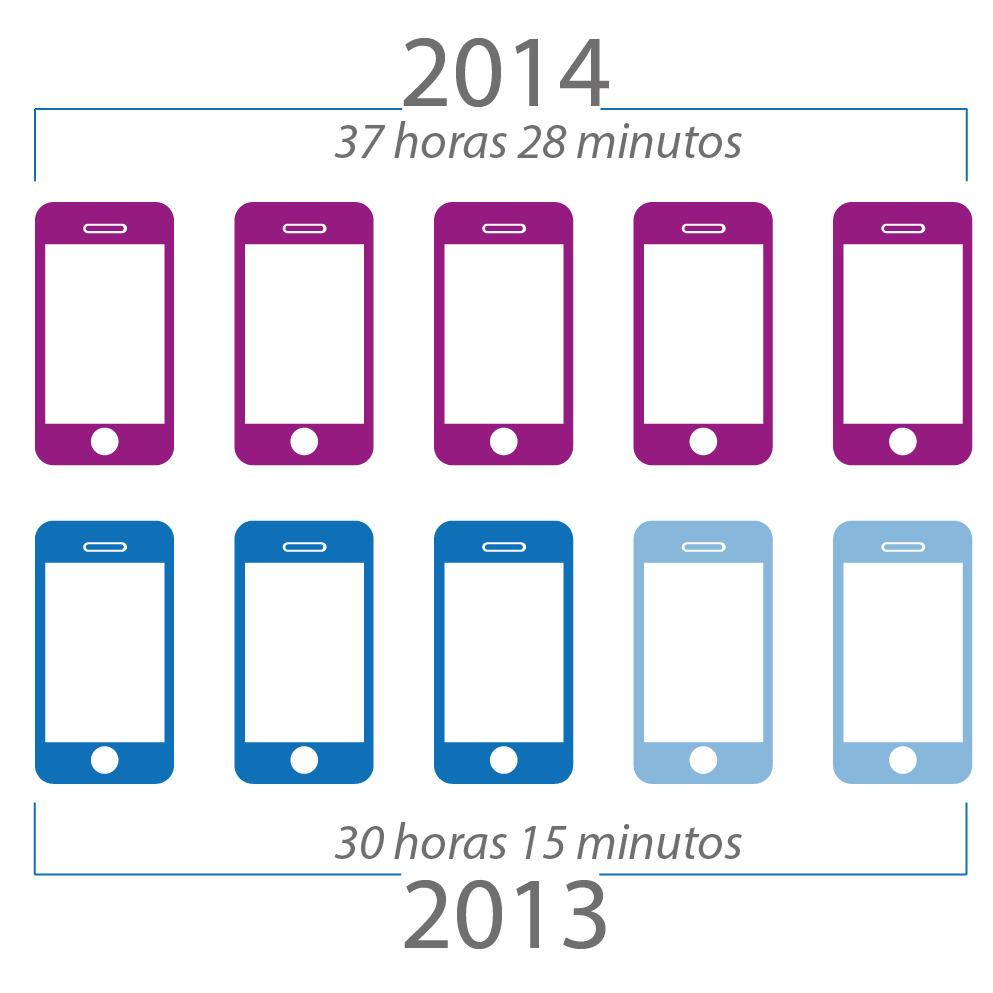Hours on mobile apps